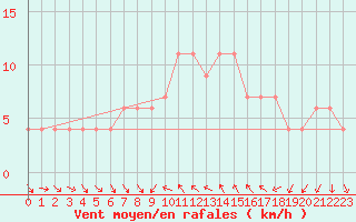 Courbe de la force du vent pour Alicante