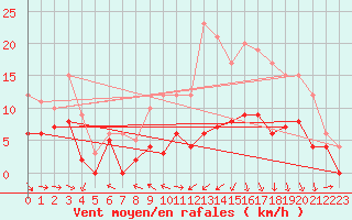 Courbe de la force du vent pour Luxeuil (70)