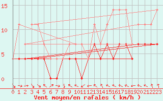 Courbe de la force du vent pour Suolovuopmi Lulit