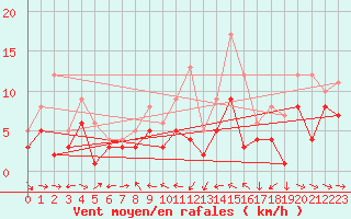 Courbe de la force du vent pour Wunsiedel Schonbrun