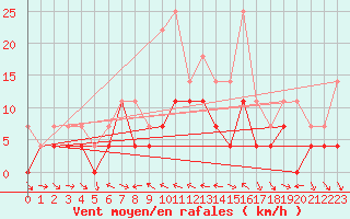 Courbe de la force du vent pour Finsevatn