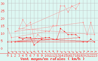 Courbe de la force du vent pour Toulon (83)