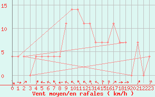 Courbe de la force du vent pour Leoben