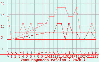 Courbe de la force du vent pour Constance (All)