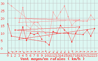 Courbe de la force du vent pour Formigures (66)