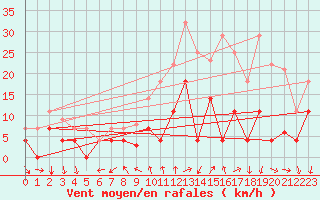 Courbe de la force du vent pour Arages del Puerto
