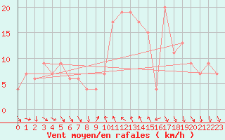 Courbe de la force du vent pour Decimomannu