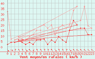 Courbe de la force du vent pour Monte Generoso