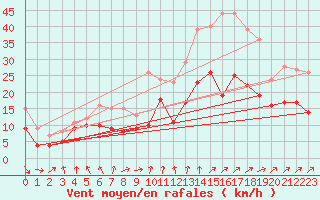 Courbe de la force du vent pour Hoherodskopf-Vogelsberg