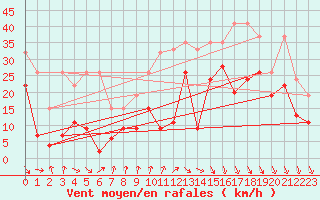 Courbe de la force du vent pour Weissfluhjoch