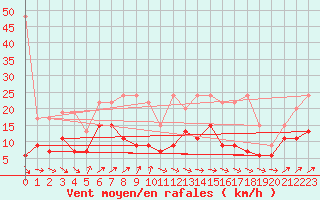 Courbe de la force du vent pour Corvatsch