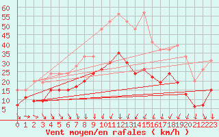 Courbe de la force du vent pour Nmes - Garons (30)