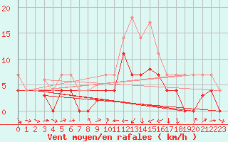 Courbe de la force du vent pour Alcaiz