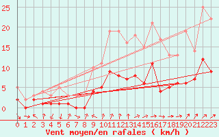 Courbe de la force du vent pour Kaisersbach-Cronhuette
