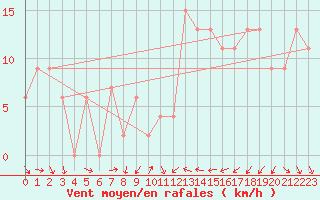 Courbe de la force du vent pour Topcliffe Royal Air Force Base