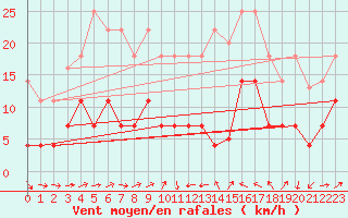 Courbe de la force du vent pour Xativa