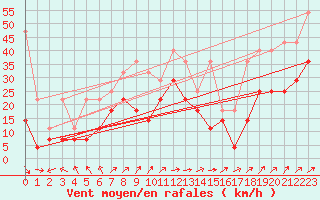 Courbe de la force du vent pour Westermarkelsdorf