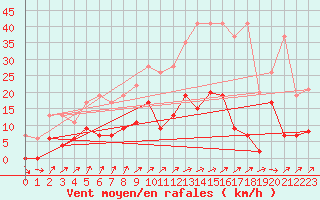 Courbe de la force du vent pour Wynau