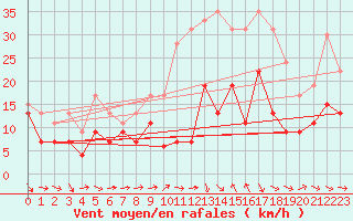 Courbe de la force du vent pour Bziers Cap d