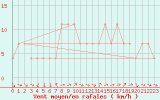 Courbe de la force du vent pour Pozega Uzicka