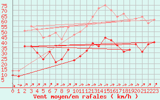 Courbe de la force du vent pour Ile Rousse (2B)