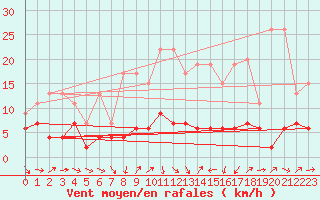 Courbe de la force du vent pour Les Charbonnires (Sw)