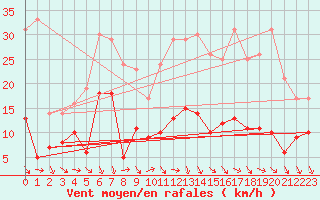 Courbe de la force du vent pour Caunes-Minervois (11)