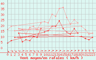 Courbe de la force du vent pour Cherbourg (50)