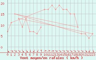 Courbe de la force du vent pour St Athan Royal Air Force Base