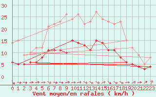 Courbe de la force du vent pour Gardelegen