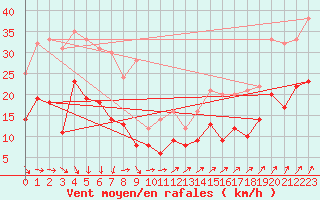 Courbe de la force du vent pour Le Talut - Belle-Ile (56)