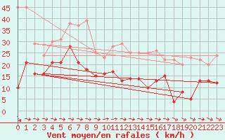Courbe de la force du vent pour Mont-Saint-Vincent (71)