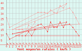 Courbe de la force du vent pour Orly (91)