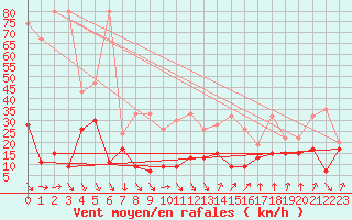 Courbe de la force du vent pour Les Attelas