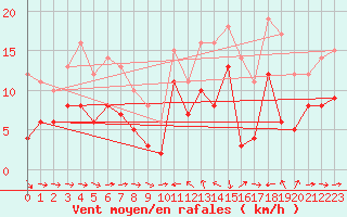 Courbe de la force du vent pour Solenzara - Base arienne (2B)