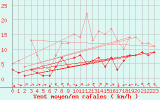 Courbe de la force du vent pour Baruth