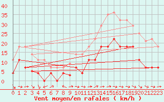 Courbe de la force du vent pour Vejer de la Frontera