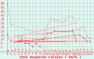 Courbe de la force du vent pour Muret (31)