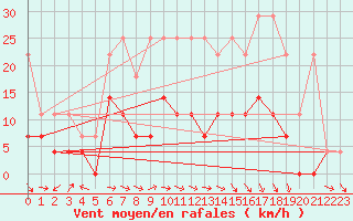 Courbe de la force du vent pour Alfeld