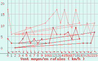 Courbe de la force du vent pour Mhling