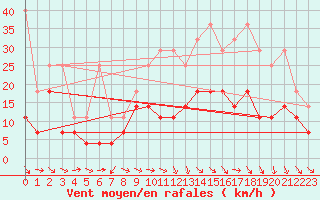 Courbe de la force du vent pour Giessen