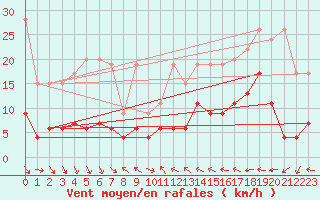 Courbe de la force du vent pour Chaumont (Sw)