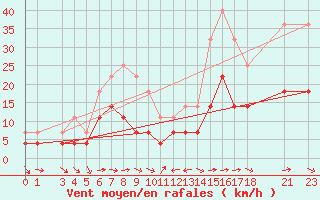 Courbe de la force du vent pour Kvamskogen-Jonshogdi 