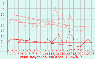 Courbe de la force du vent pour Somosierra