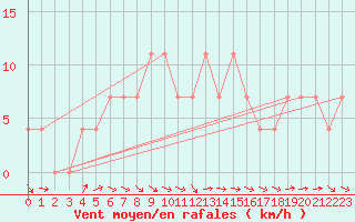 Courbe de la force du vent pour Kalwang