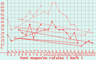 Courbe de la force du vent pour Korsvattnet