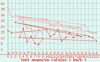 Courbe de la force du vent pour Istres (13)