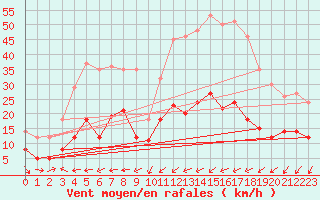 Courbe de la force du vent pour Ile du Levant (83)