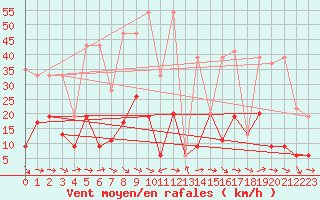 Courbe de la force du vent pour Grand Saint Bernard (Sw)
