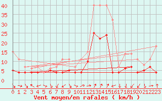 Courbe de la force du vent pour Fribourg (All)